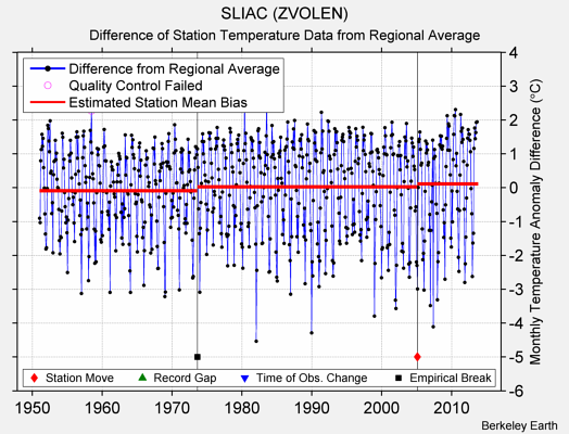 SLIAC (ZVOLEN) difference from regional expectation