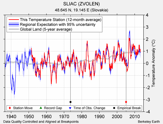 SLIAC (ZVOLEN) comparison to regional expectation