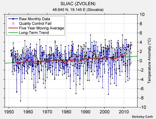 SLIAC (ZVOLEN) Raw Mean Temperature