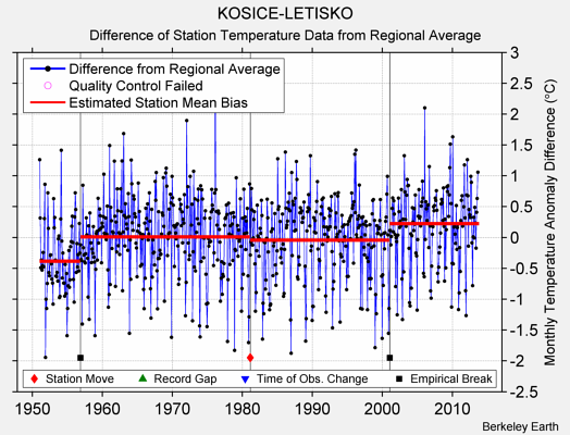 KOSICE-LETISKO difference from regional expectation
