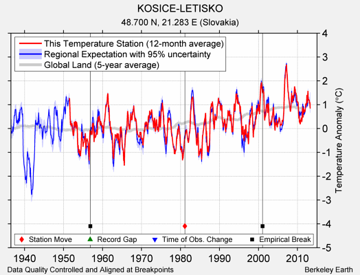 KOSICE-LETISKO comparison to regional expectation