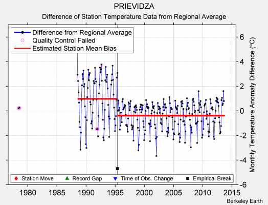 PRIEVIDZA difference from regional expectation