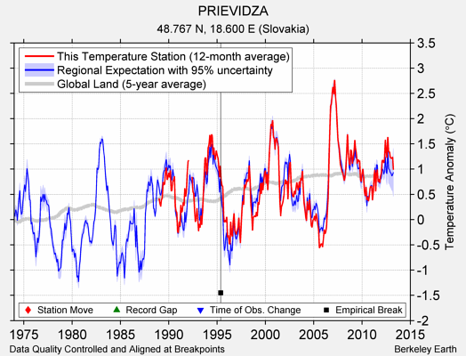 PRIEVIDZA comparison to regional expectation