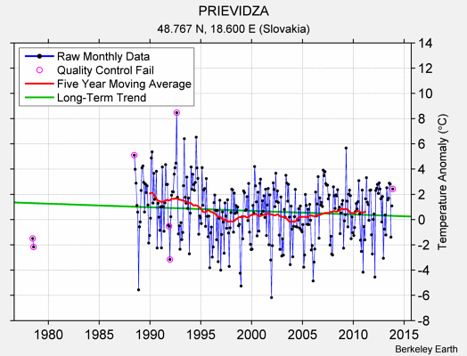 PRIEVIDZA Raw Mean Temperature