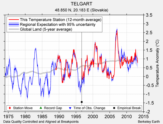 TELGART comparison to regional expectation