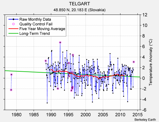 TELGART Raw Mean Temperature