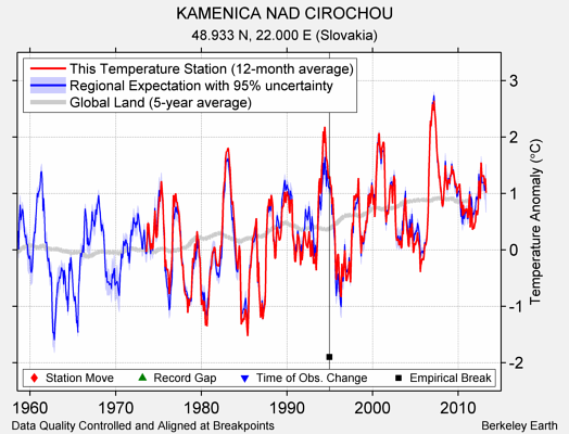 KAMENICA NAD CIROCHOU comparison to regional expectation