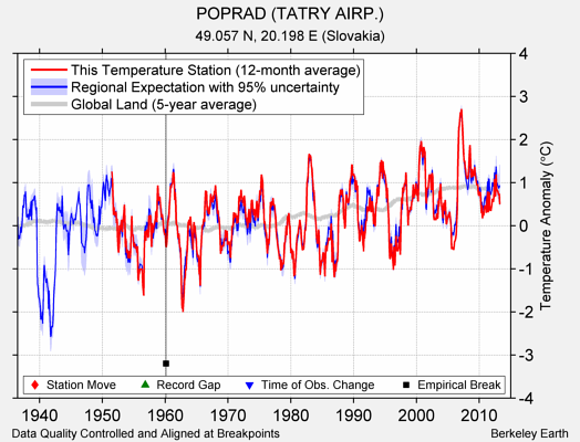 POPRAD (TATRY AIRP.) comparison to regional expectation