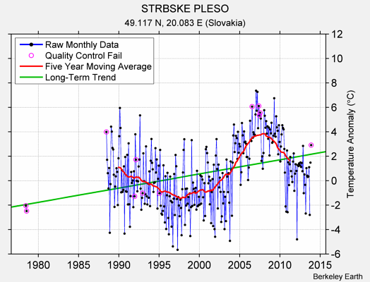 STRBSKE PLESO Raw Mean Temperature