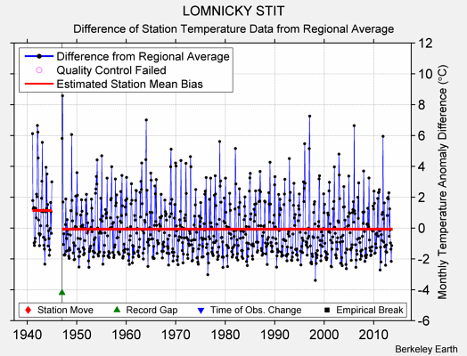 LOMNICKY STIT difference from regional expectation