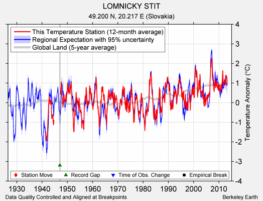 LOMNICKY STIT comparison to regional expectation