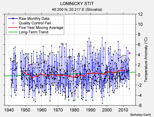 LOMNICKY STIT Raw Mean Temperature