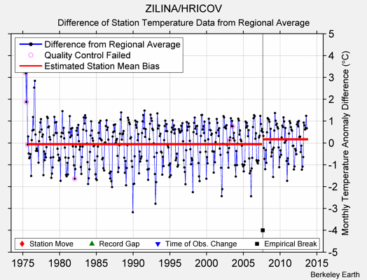 ZILINA/HRICOV difference from regional expectation