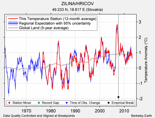 ZILINA/HRICOV comparison to regional expectation