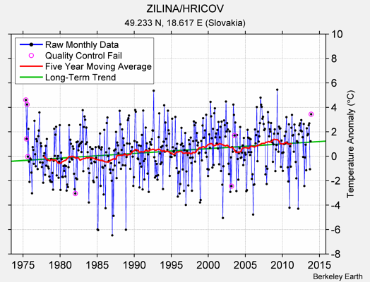 ZILINA/HRICOV Raw Mean Temperature