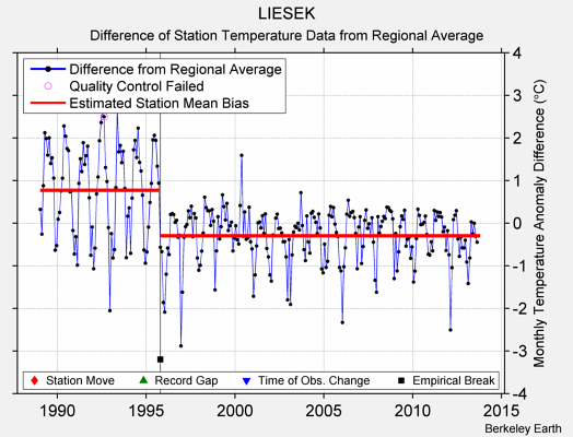 LIESEK difference from regional expectation