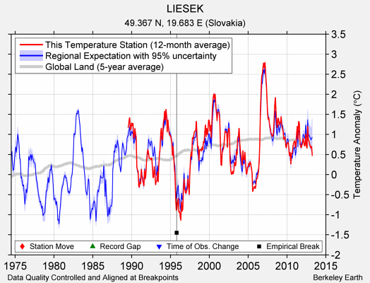 LIESEK comparison to regional expectation