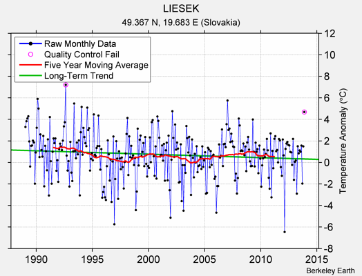 LIESEK Raw Mean Temperature