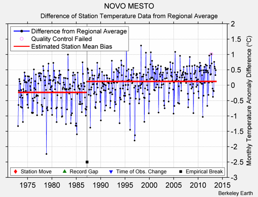 NOVO MESTO difference from regional expectation