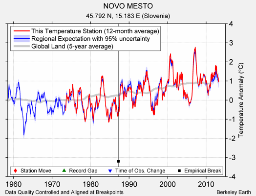 NOVO MESTO comparison to regional expectation