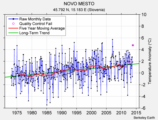 NOVO MESTO Raw Mean Temperature