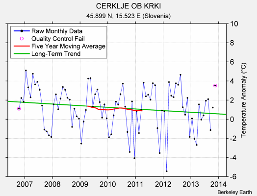 CERKLJE OB KRKI Raw Mean Temperature