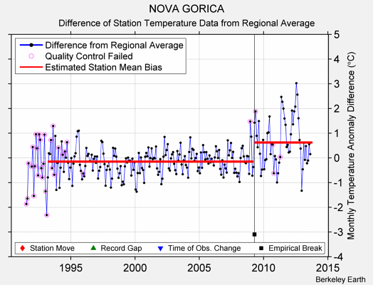 NOVA GORICA difference from regional expectation