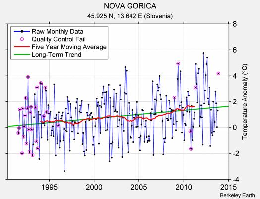 NOVA GORICA Raw Mean Temperature