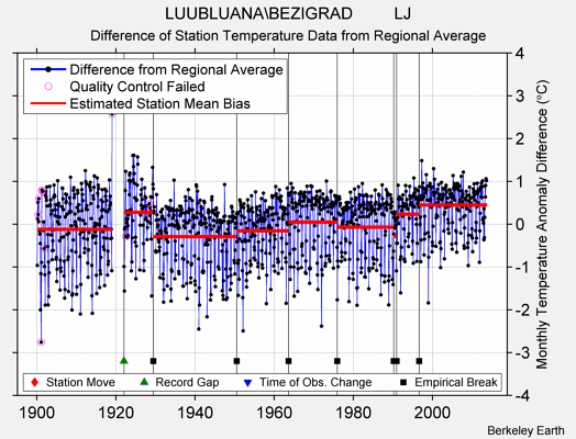 LUUBLUANA\BEZIGRAD         LJ difference from regional expectation