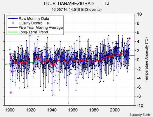 LUUBLUANA\BEZIGRAD         LJ Raw Mean Temperature