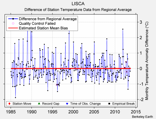 LISCA difference from regional expectation