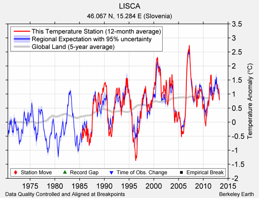 LISCA comparison to regional expectation