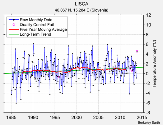 LISCA Raw Mean Temperature