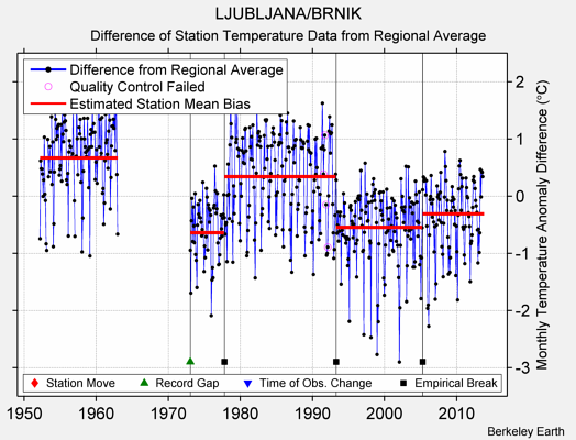 LJUBLJANA/BRNIK difference from regional expectation