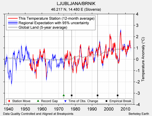 LJUBLJANA/BRNIK comparison to regional expectation