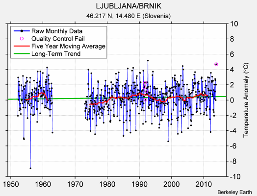 LJUBLJANA/BRNIK Raw Mean Temperature