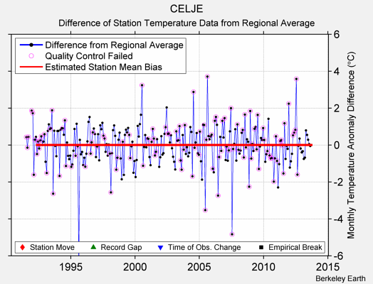 CELJE difference from regional expectation