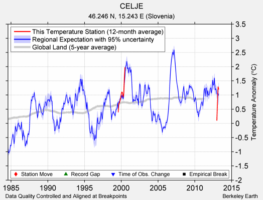 CELJE comparison to regional expectation