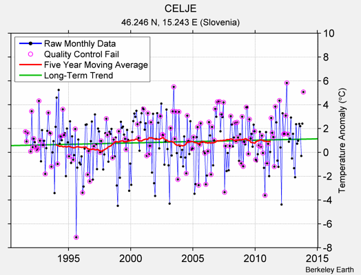 CELJE Raw Mean Temperature