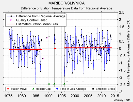 MARIBOR/SLIVNICA difference from regional expectation