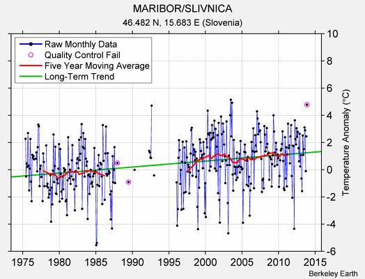 MARIBOR/SLIVNICA Raw Mean Temperature