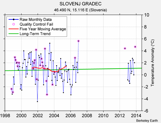 SLOVENJ GRADEC Raw Mean Temperature