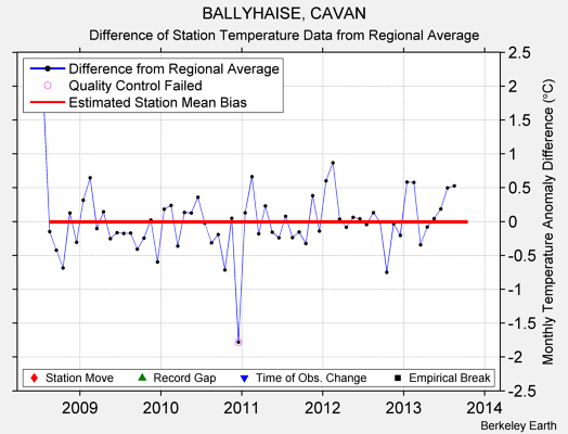 BALLYHAISE, CAVAN difference from regional expectation