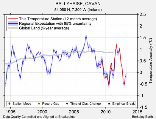 BALLYHAISE, CAVAN comparison to regional expectation