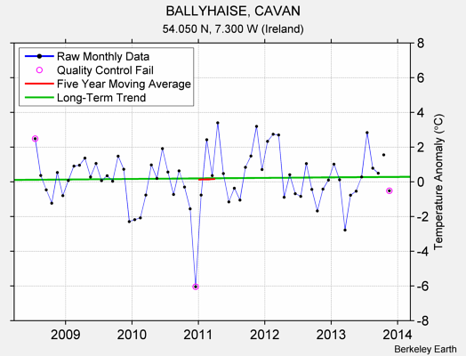 BALLYHAISE, CAVAN Raw Mean Temperature