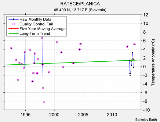 RATECE/PLANICA Raw Mean Temperature