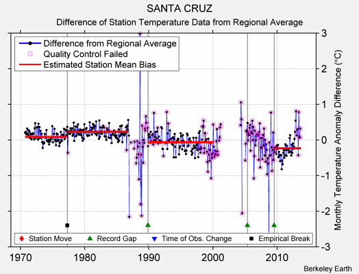 SANTA CRUZ difference from regional expectation