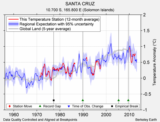 SANTA CRUZ comparison to regional expectation