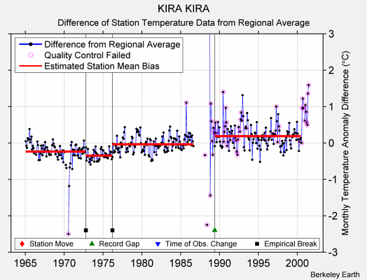 KIRA KIRA difference from regional expectation