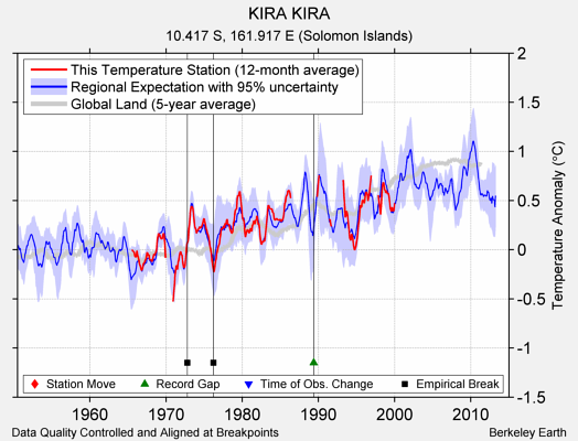 KIRA KIRA comparison to regional expectation
